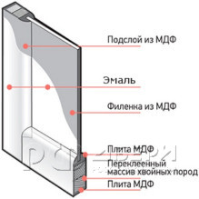 Межкомнатная дверь Ульяновская Скин-1 ПО (Белая эмаль)