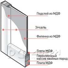 Межкомнатная дверь Уно-3 ПГ (Белая эмаль)