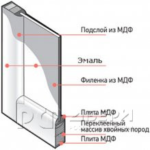 Межкомнатная дверь Модель Z ПГ (Белая эмаль)