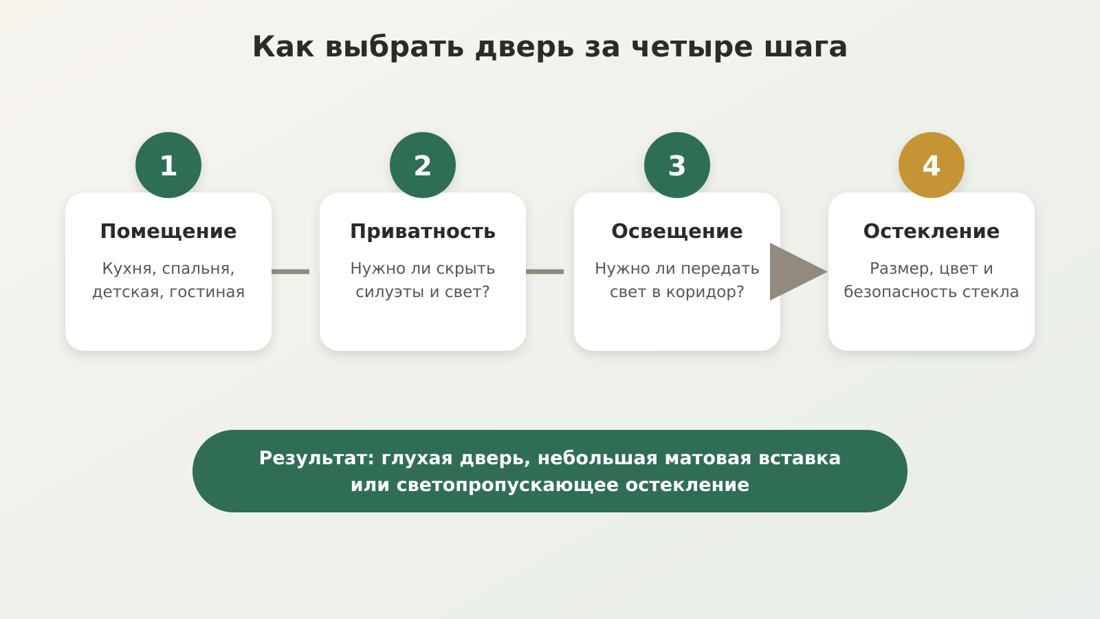 Алгоритм выбора межкомнатной двери