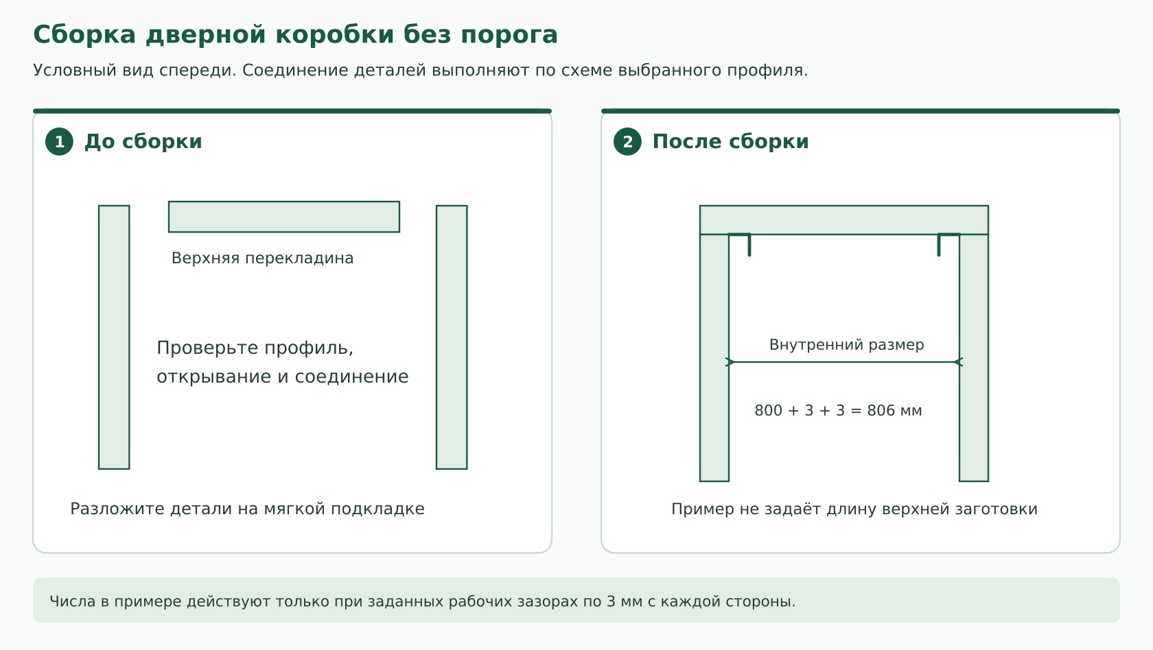 Состав и сборка П-образной дверной коробки без порога