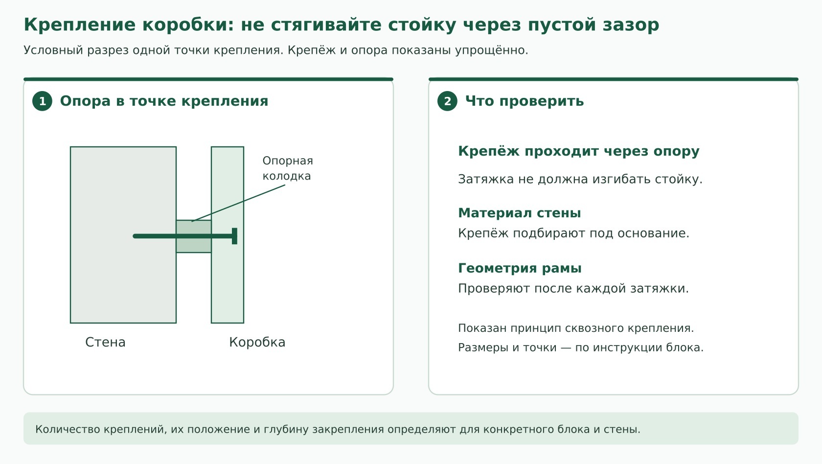 Опорная колодка между коробкой и стеной в точке сквозного крепления