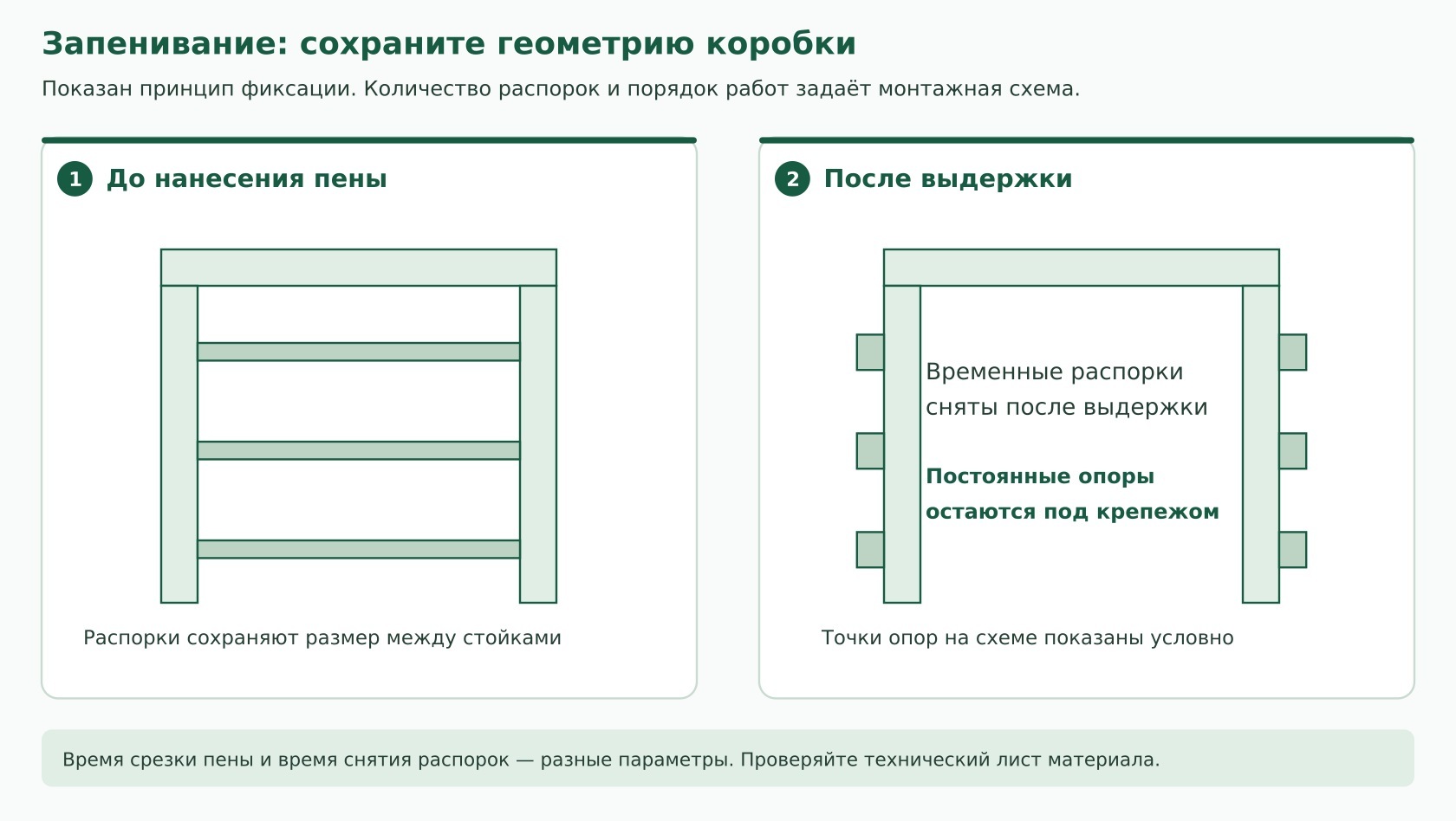 Временные распорки до запенивания и постоянные опоры после выдержки