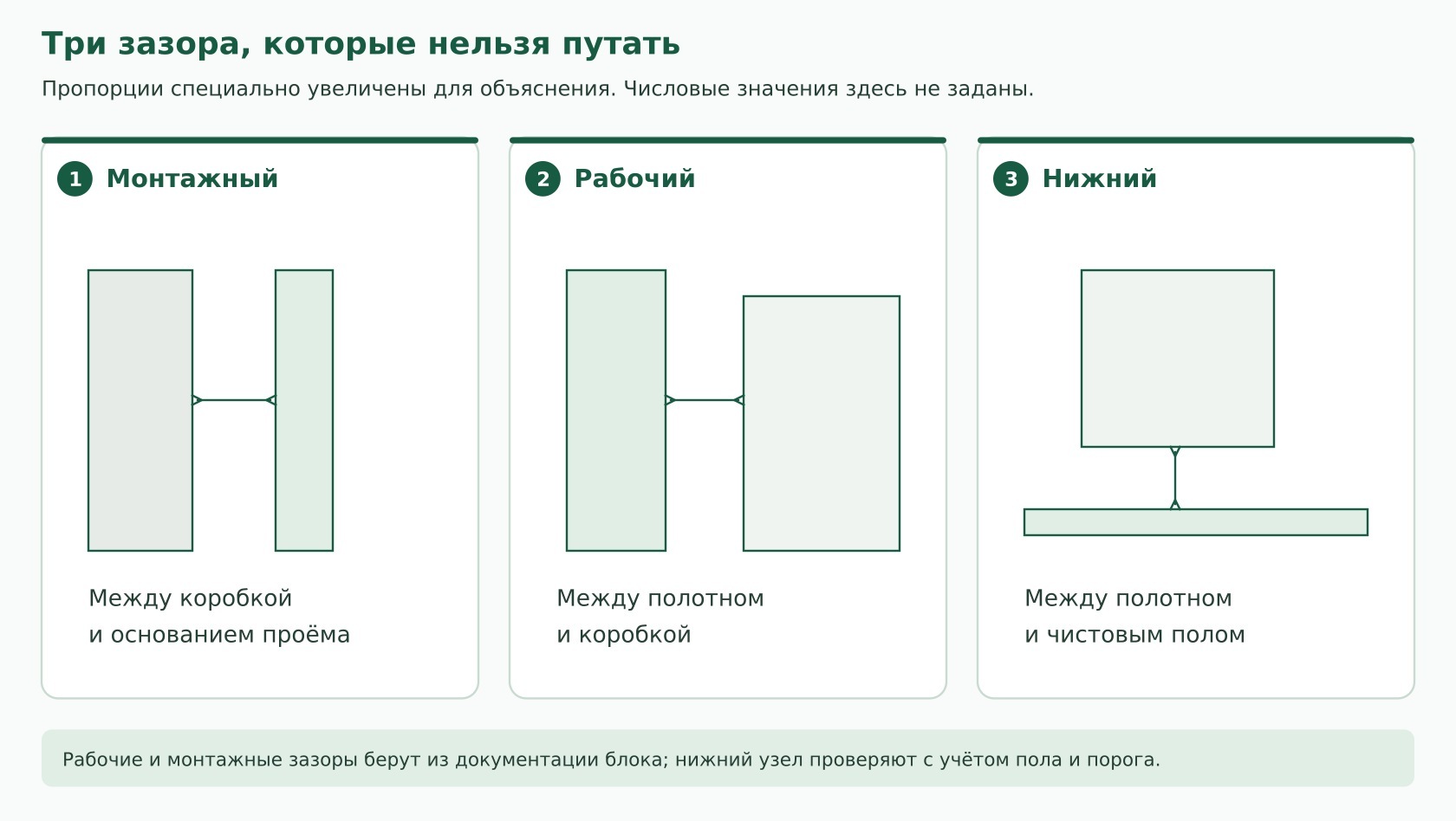 Монтажный, рабочий и нижний зазоры дверного блока