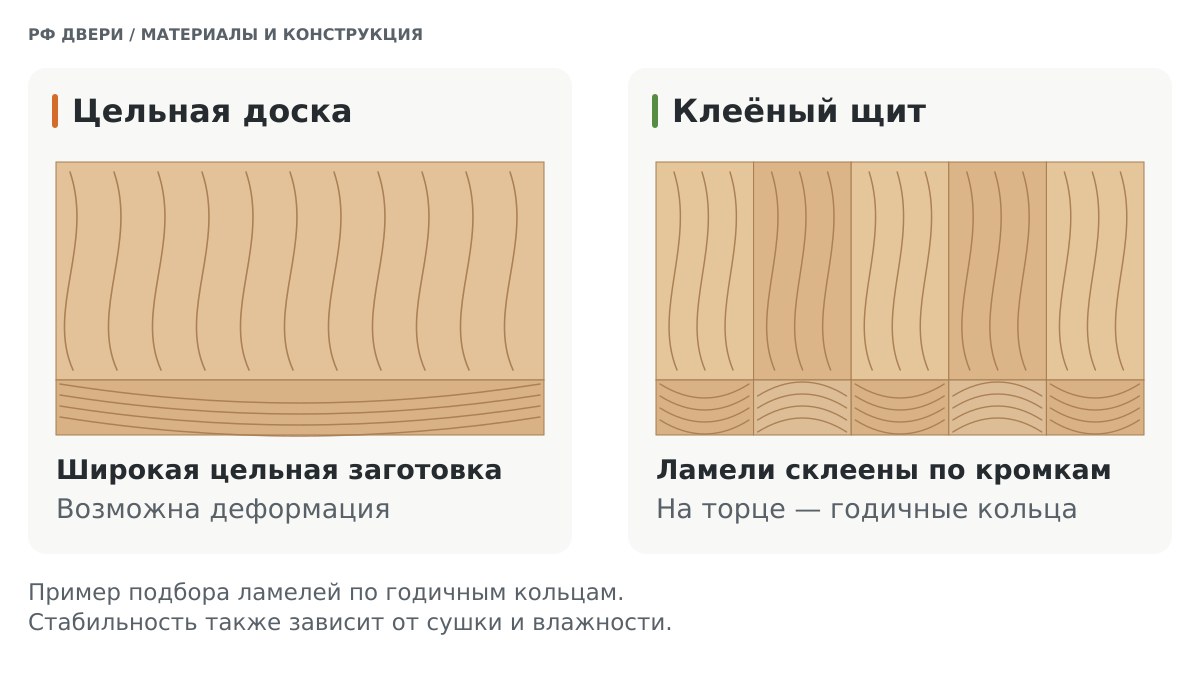 Схема набора дверного полотна из ламелей