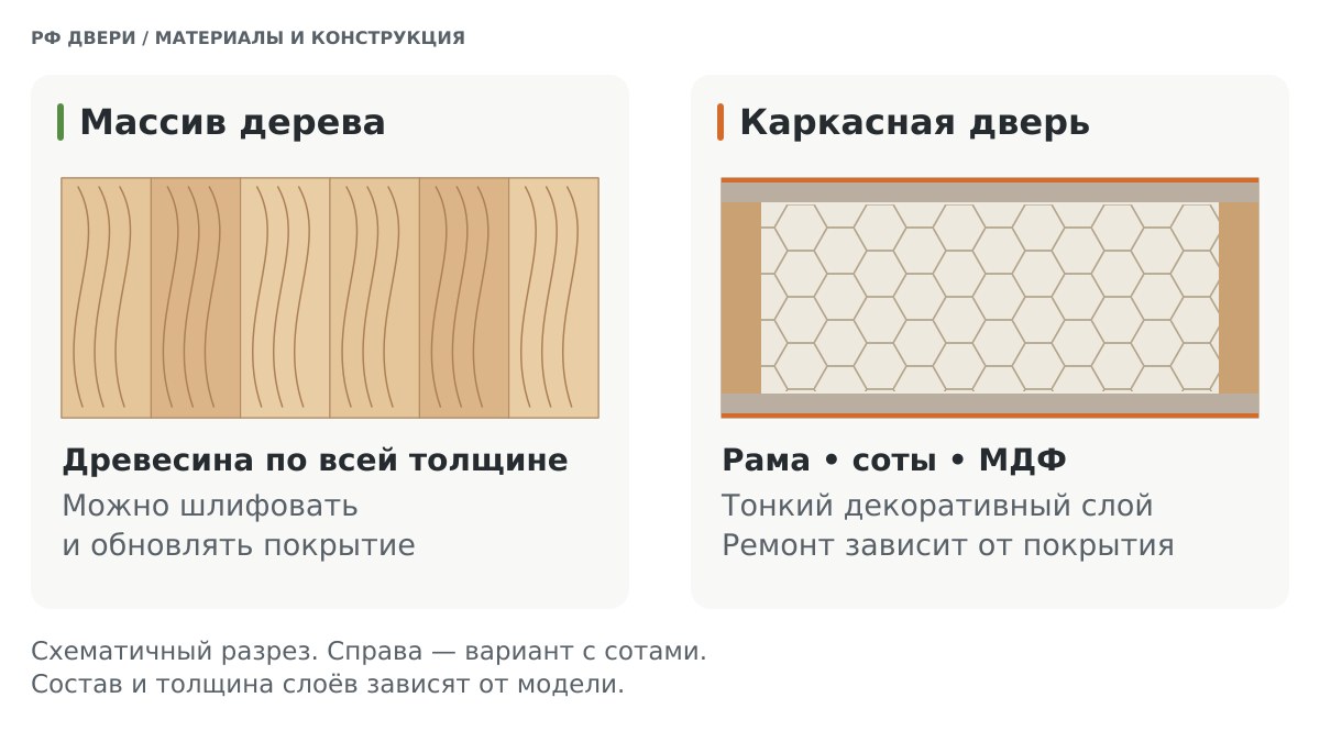 Разрез двери из массива и каркасной двери с декоративным слоем