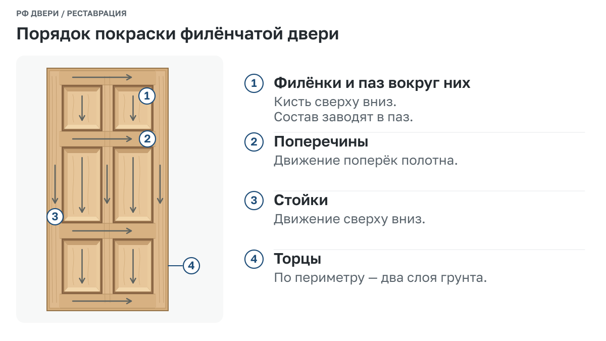 Схема порядка покраски филёнчатой двери из массива