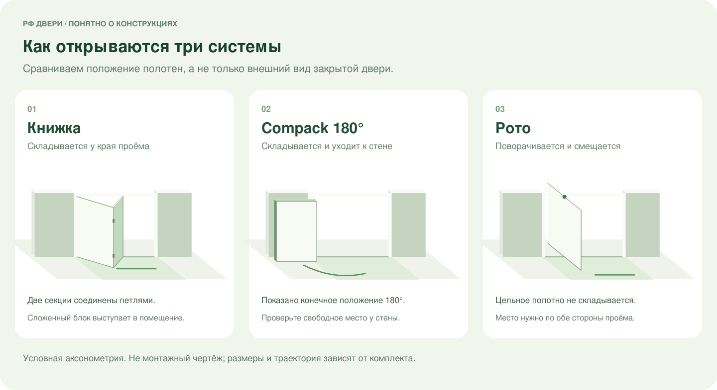 Схематичный вид сверху: книжка складывается у края проёма, Compack 180 размещает секции у стены, рото перемещает цельное полотно