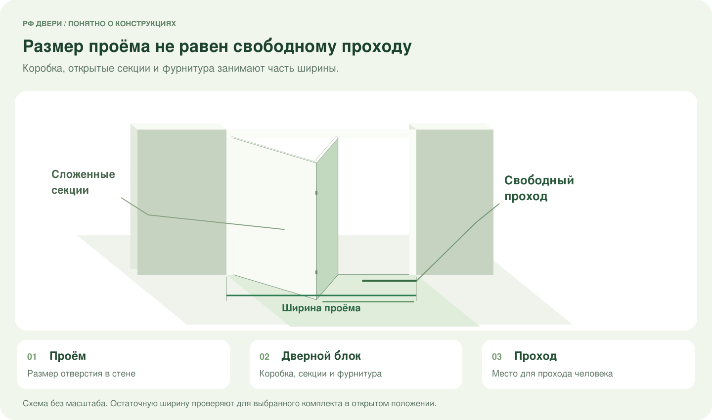 Разница между шириной строительного проёма и свободным проходом после установки складной двери