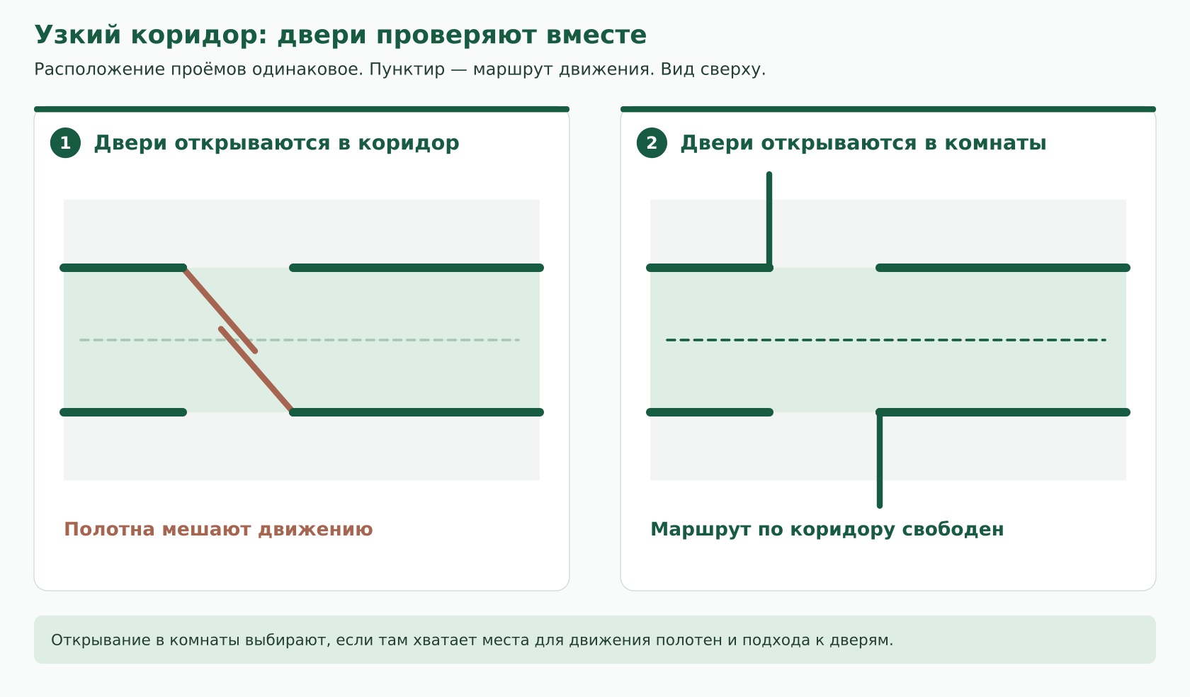 Схема узкого коридора с дверями, которые перекрывают проход, и вариантом открывания в комнаты