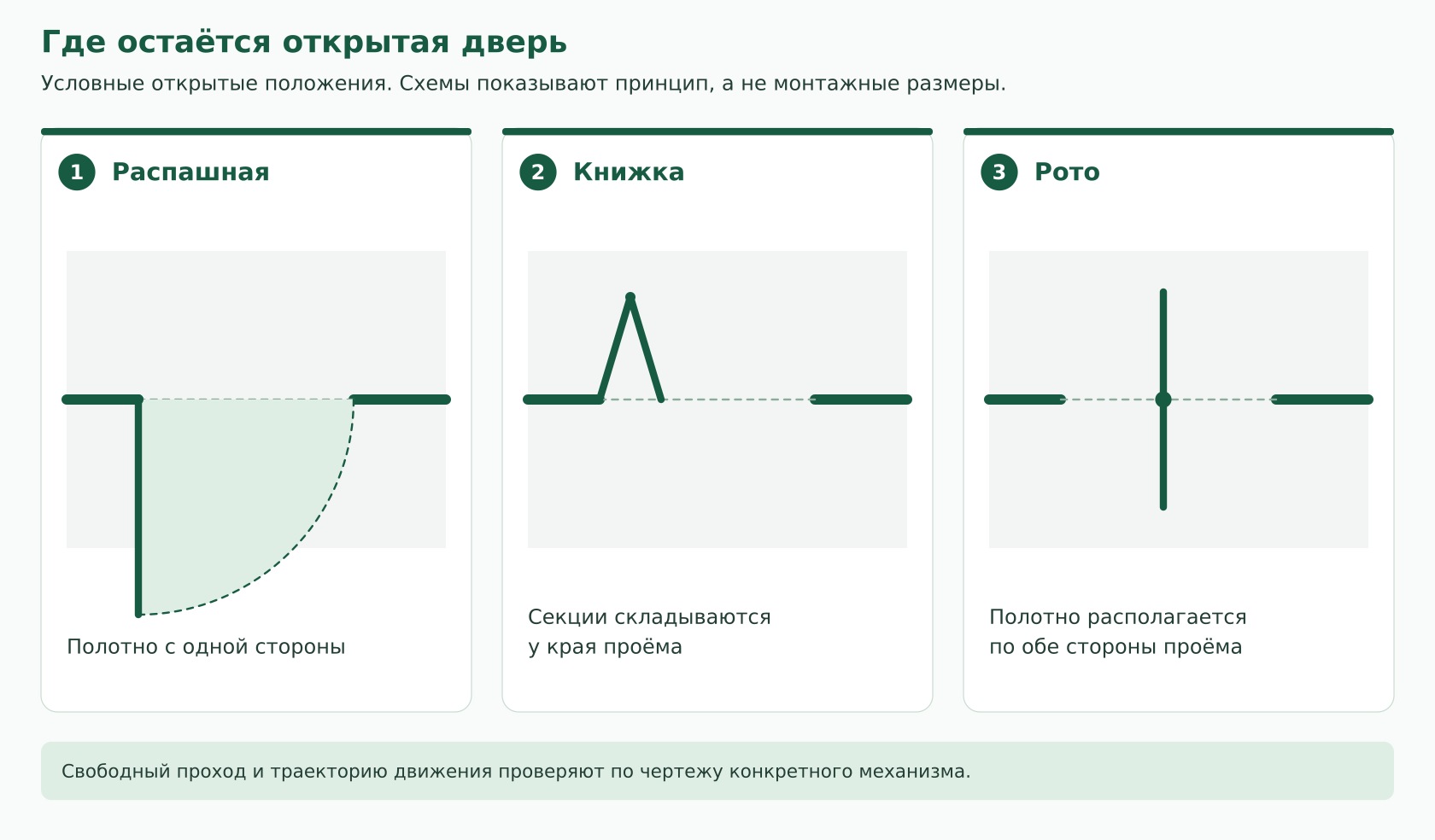 Условные открытые положения распашной, складной и рото-двери