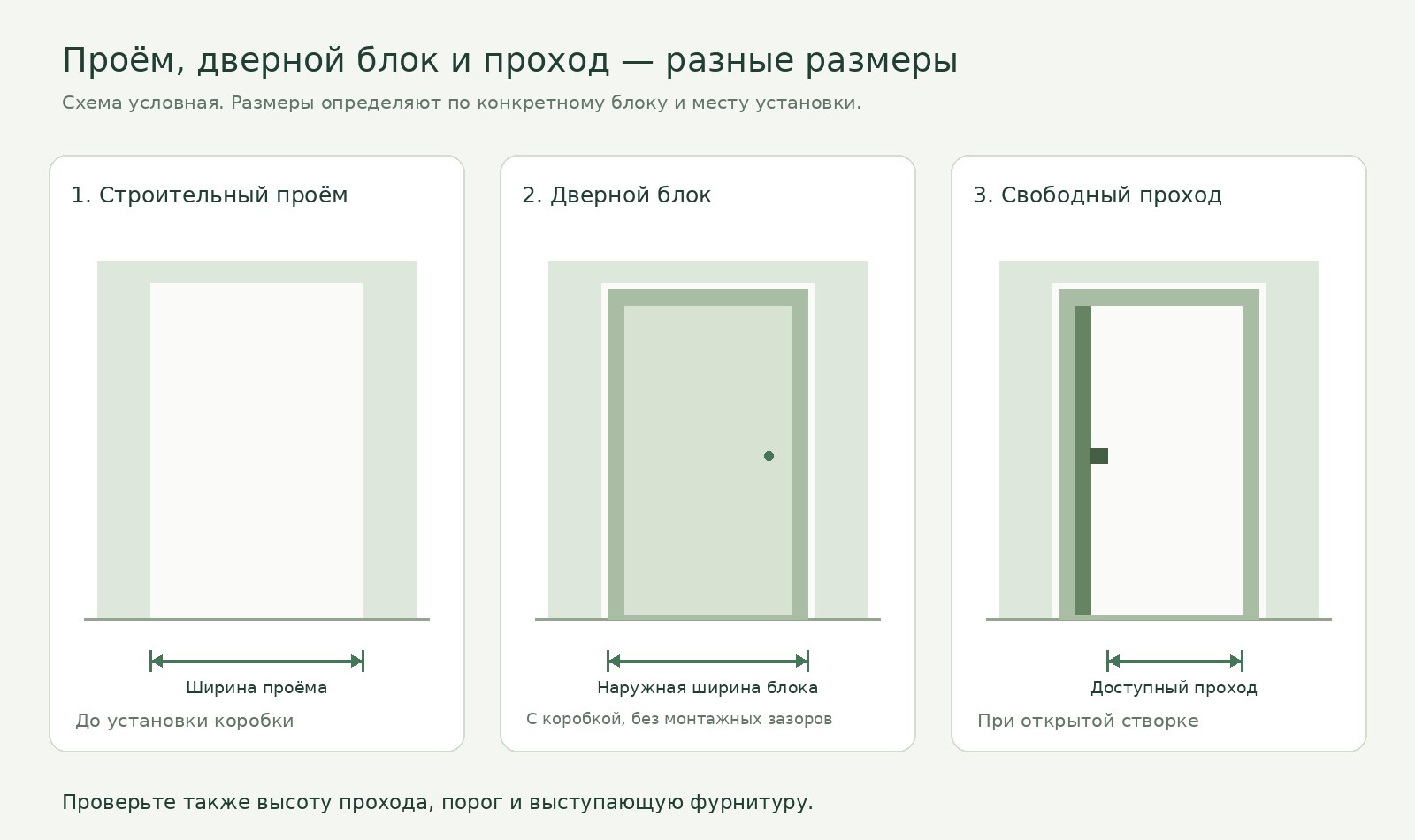 Различие ширины строительного проёма, дверного блока и свободного прохода