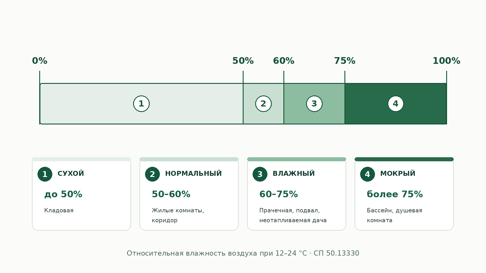 Шкала влажностного режима помещений по СП 50.13330