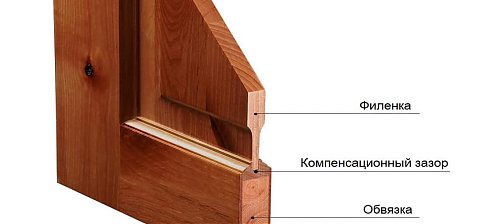 Что такое филенчатые двери?