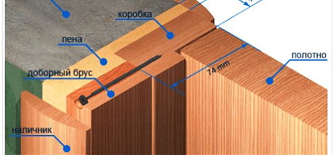 Как выбрать коробку для межкомнатной двери