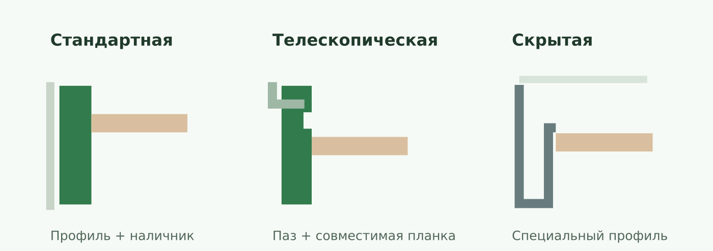 Сравнение стандартной, телескопической и скрытой дверной коробки