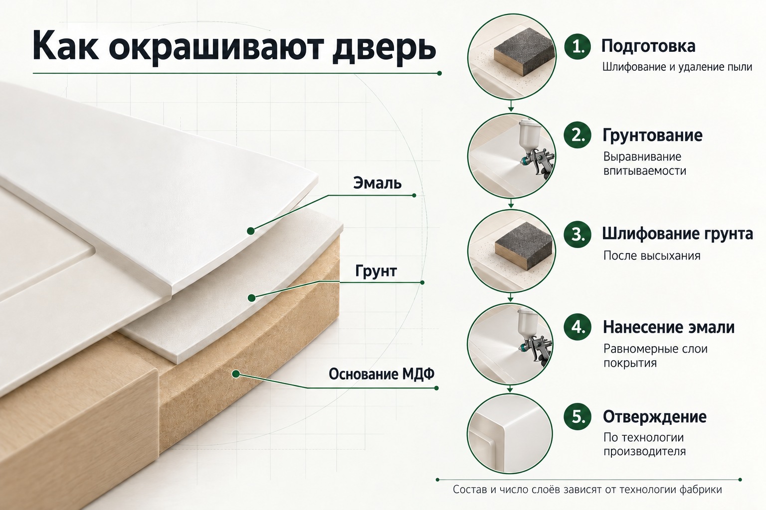 Схема заводского окрашивания межкомнатной двери: подготовка МДФ, грунт, шлифовка, эмаль и отверждение